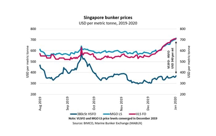 Low Sulphur Fuel Prices Rise USD 165 Per MT Through December In Singapore.